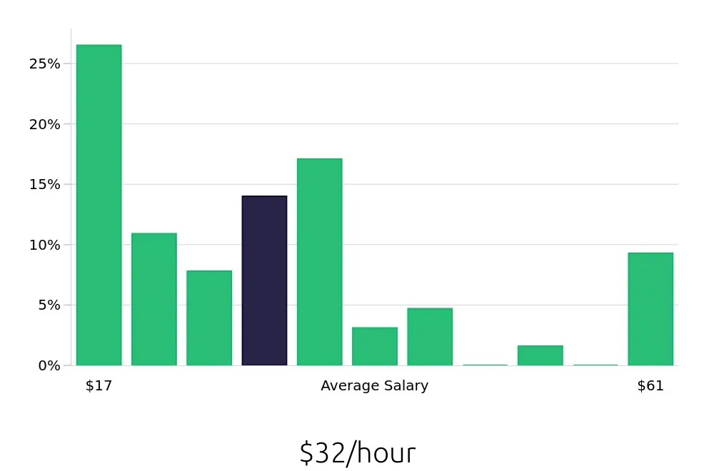 Graph depicting the hourly salary distribution for Social Worker jobs in Yuma, AZ, showing an average salary of $32 with varying distribution percentages across salary ranges.