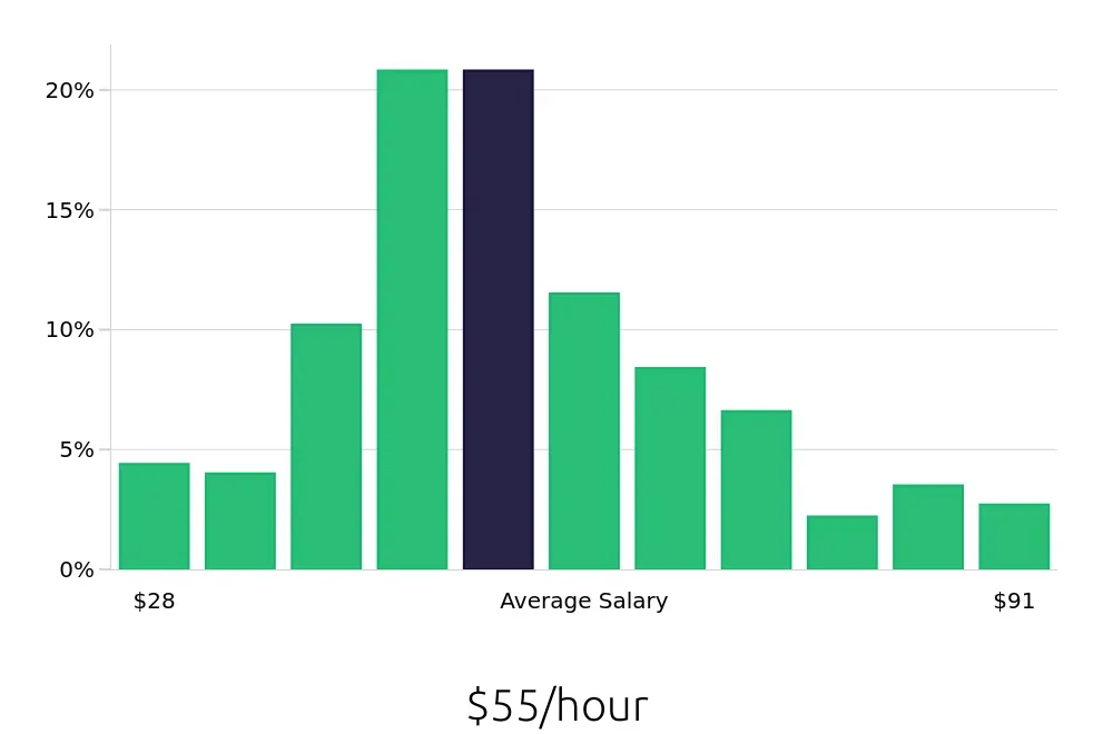Graph depicting the hourly salary distribution for Software Engineer jobs in Albuquerque, NM, showing an average salary of $55 with varying distribution percentages across salary ranges.