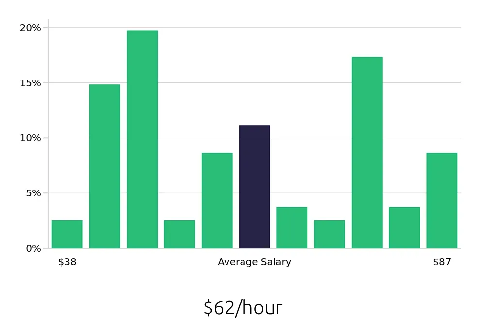 Graph depicting the hourly salary distribution for Software Engineer jobs in Anaheim, CA, showing an average salary of $62 with varying distribution percentages across salary ranges.