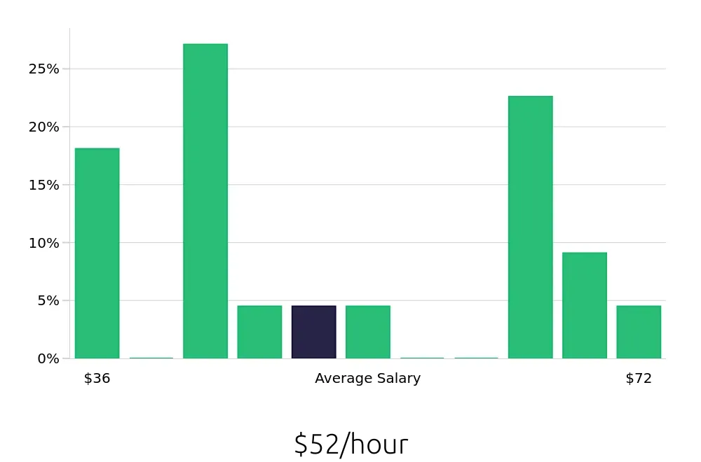 Graph depicting the hourly salary distribution for Software Engineer jobs in Ankeny, IA, showing an average salary of $52 with varying distribution percentages across salary ranges.
