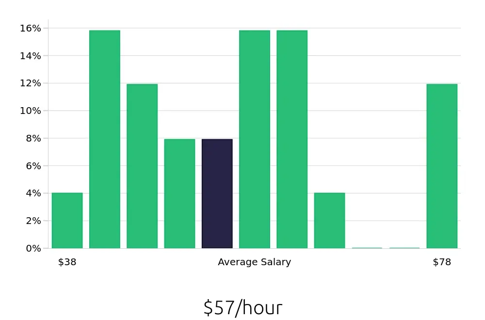 Graph depicting the hourly salary distribution for Software Engineer jobs in Arvada, CO, showing an average salary of $57 with varying distribution percentages across salary ranges.