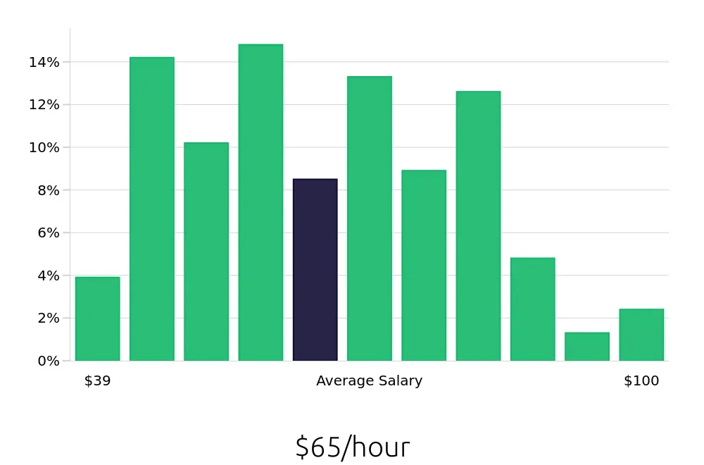 Graph depicting the hourly salary distribution for Software Engineer jobs in Aurora, CO, showing an average salary of $65 with varying distribution percentages across salary ranges.