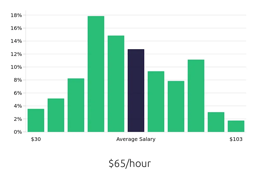 Graph depicting the hourly salary distribution for Software Engineer jobs in Austin, TX, showing an average salary of $65 with varying distribution percentages across salary ranges.