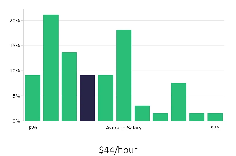 Graph depicting the hourly salary distribution for Software Engineer jobs in Baton Rouge, LA, showing an average salary of $44 with varying distribution percentages across salary ranges.