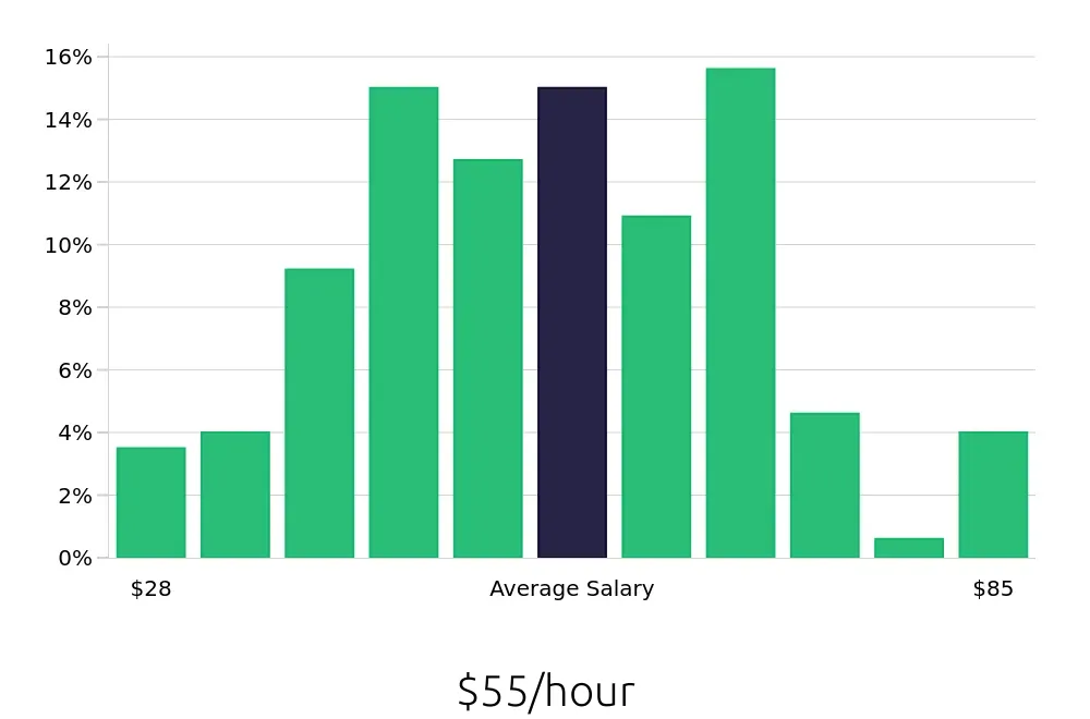 Graph depicting the hourly salary distribution for Software Engineer jobs in Beavercreek, OH, showing an average salary of $55 with varying distribution percentages across salary ranges.