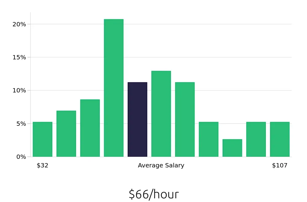 Graph depicting the hourly salary distribution for Software Engineer jobs in Beaverton, OR, showing an average salary of $66 with varying distribution percentages across salary ranges.