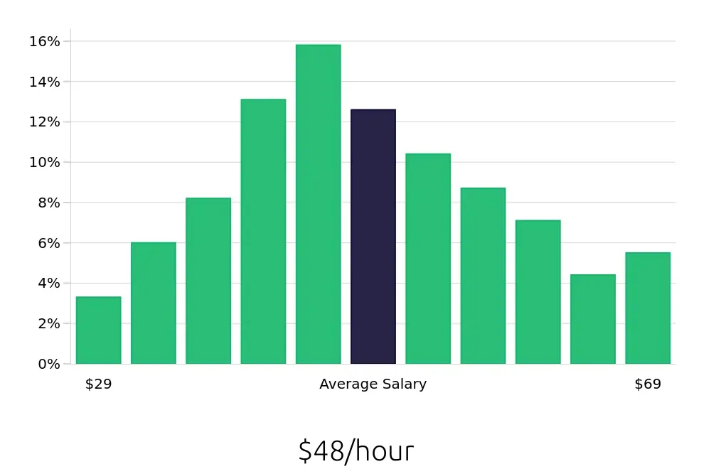 Graph depicting the hourly salary distribution for Software Engineer jobs in Birmingham, AL, showing an average salary of $48 with varying distribution percentages across salary ranges.