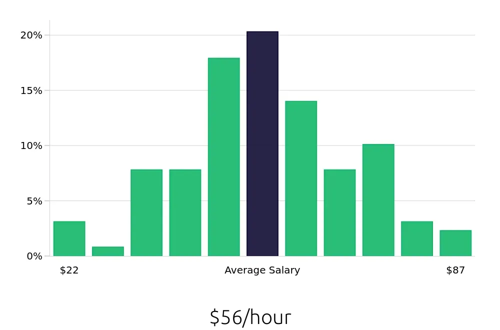Graph depicting the hourly salary distribution for Software Engineer jobs in Bloomington, MN, showing an average salary of $56 with varying distribution percentages across salary ranges.