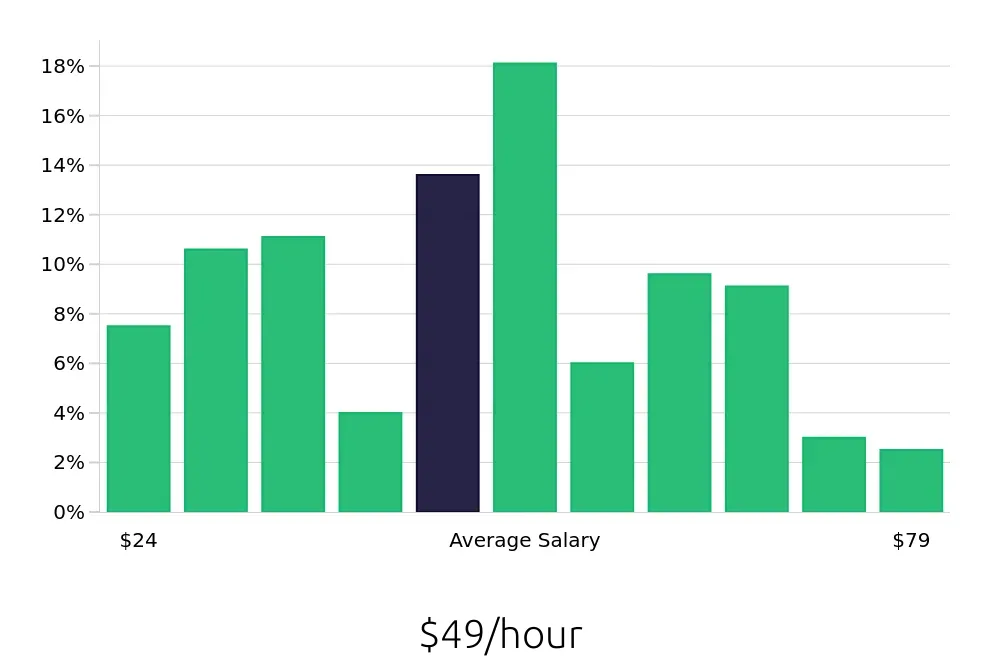Graph depicting the hourly salary distribution for Software Engineer jobs in Boise, ID, showing an average salary of $49 with varying distribution percentages across salary ranges.
