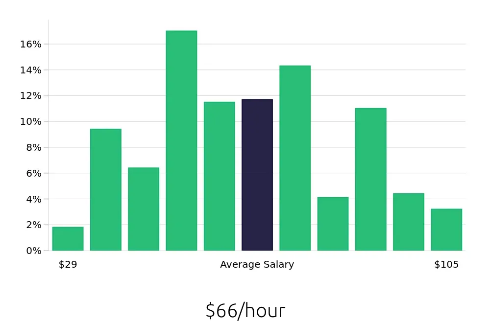 Graph depicting the hourly salary distribution for Software Engineer jobs in Boulder, CO, showing an average salary of $66 with varying distribution percentages across salary ranges.
