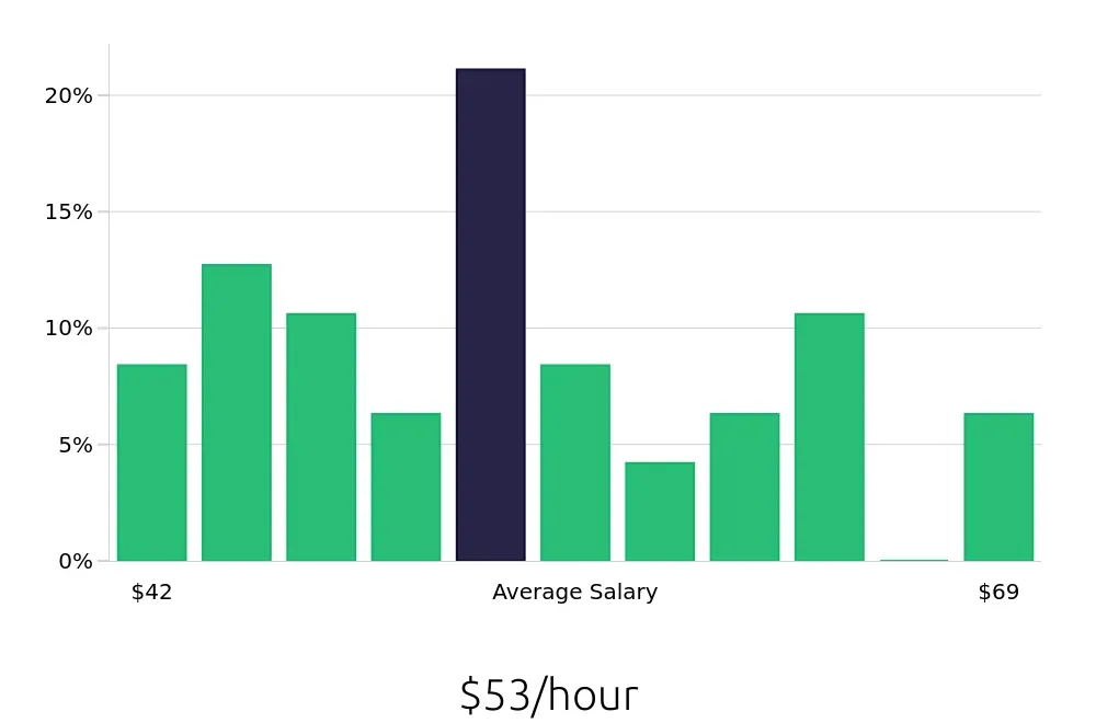 Graph depicting the hourly salary distribution for Software Engineer jobs in Bridgewater, NJ, showing an average salary of $53 with varying distribution percentages across salary ranges.