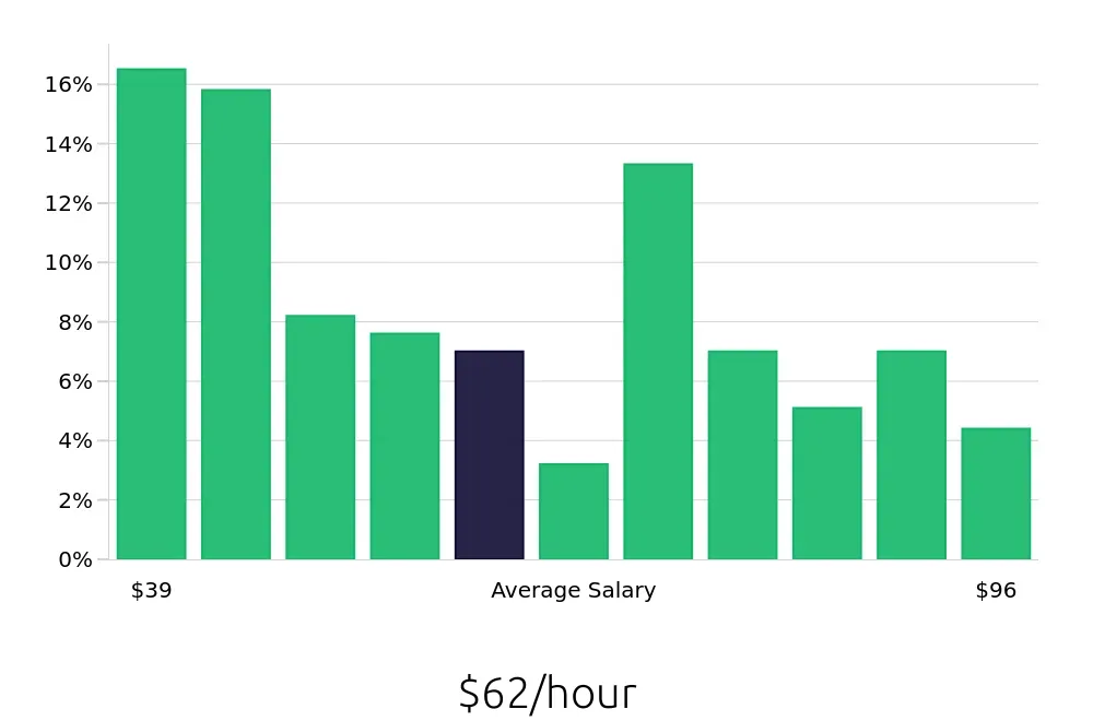 Graph depicting the hourly salary distribution for Software Engineer jobs in Brooklyn, NY, showing an average salary of $62 with varying distribution percentages across salary ranges.