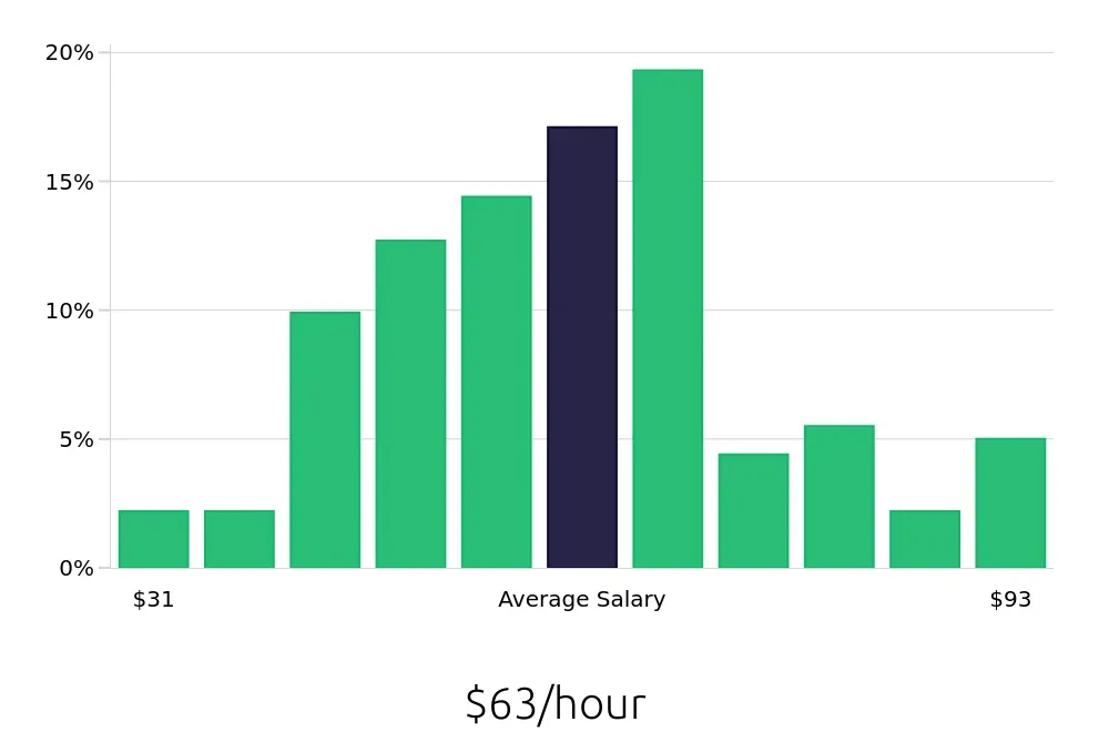Graph depicting the hourly salary distribution for Software Engineer jobs in Broomfield, CO, showing an average salary of $63 with varying distribution percentages across salary ranges.