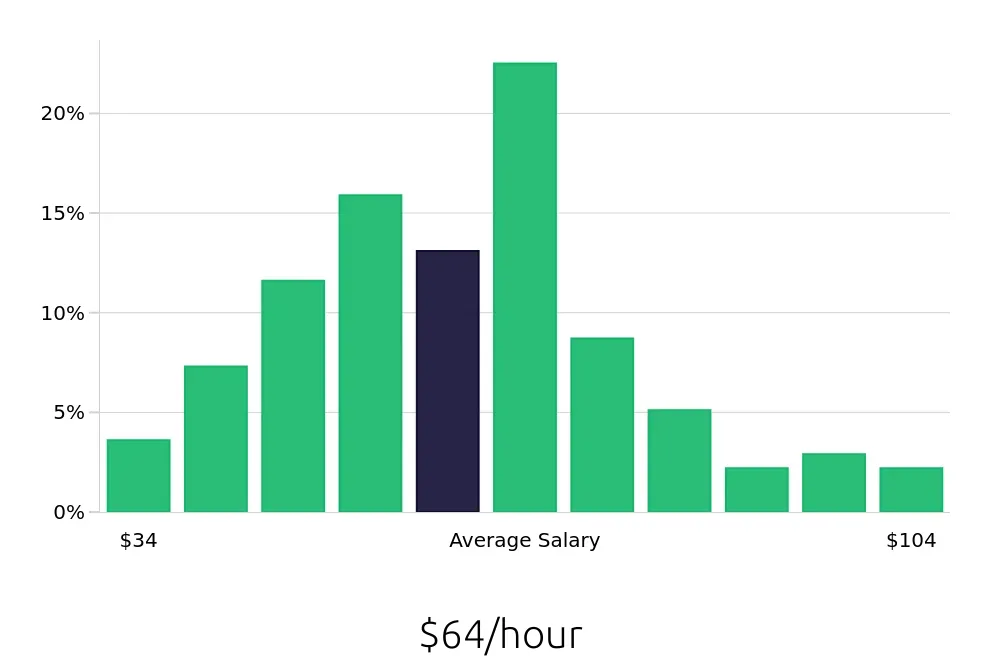 Graph depicting the hourly salary distribution for Software Engineer jobs in Burlington, MA, showing an average salary of $64 with varying distribution percentages across salary ranges.