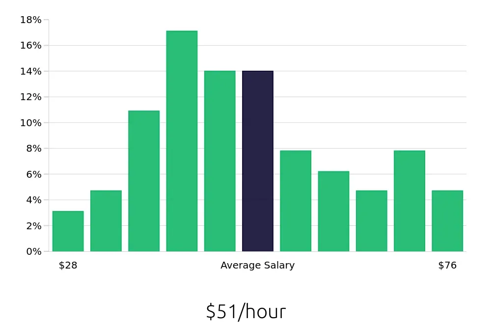 Graph depicting the hourly salary distribution for Software Engineer jobs in Carmel, IN, showing an average salary of $51 with varying distribution percentages across salary ranges.