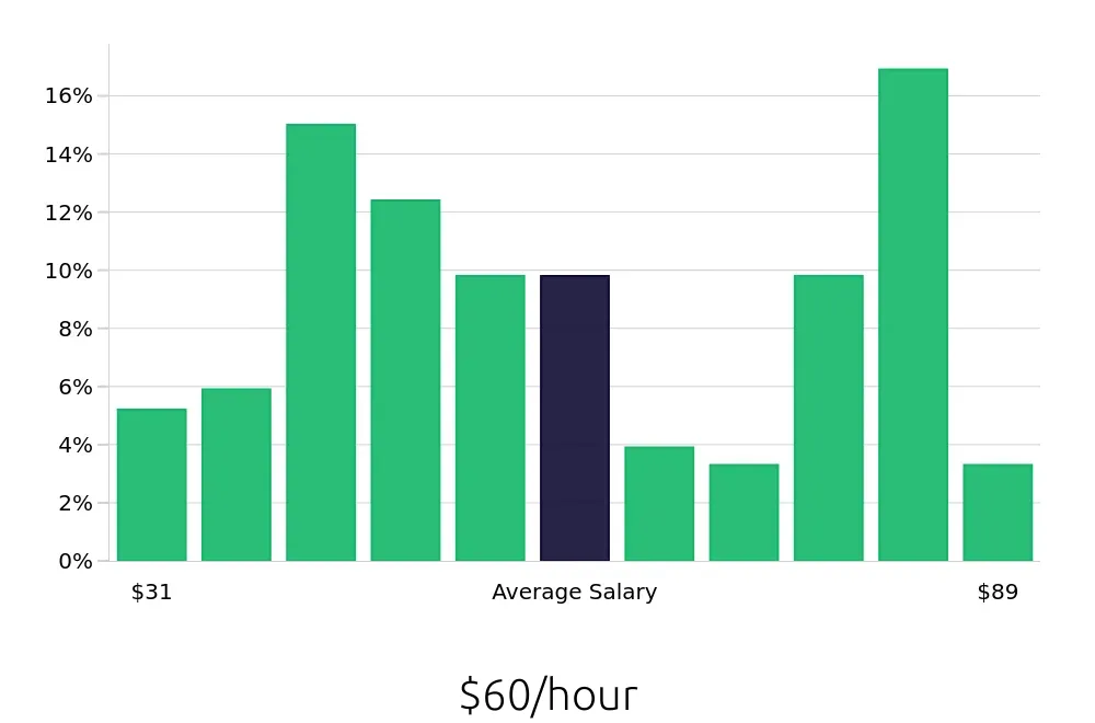 Graph depicting the hourly salary distribution for Software Engineer jobs in Chandler, AZ, showing an average salary of $60 with varying distribution percentages across salary ranges.