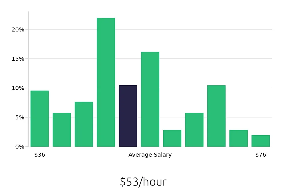 Graph depicting the hourly salary distribution for Software Engineer jobs in Charleston, SC, showing an average salary of $53 with varying distribution percentages across salary ranges.