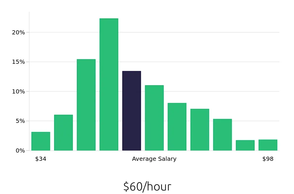 Graph depicting the hourly salary distribution for Software Engineer jobs in Charlotte, NC, showing an average salary of $60 with varying distribution percentages across salary ranges.