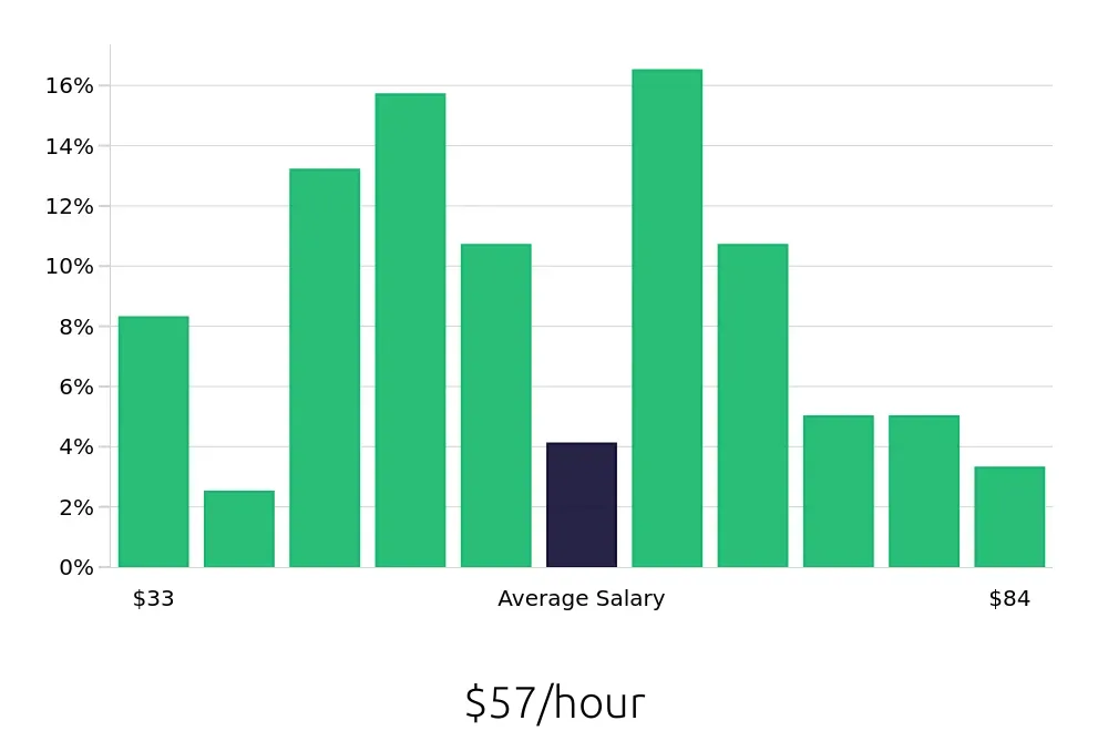 Graph depicting the hourly salary distribution for Software Engineer jobs in Charlottesville, VA, showing an average salary of $57 with varying distribution percentages across salary ranges.