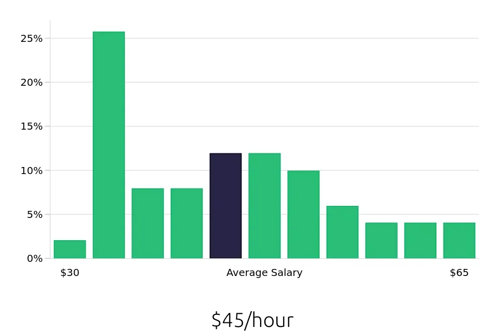 Graph depicting the hourly salary distribution for Software Engineer jobs in Chesapeake, VA, showing an average salary of $45 with varying distribution percentages across salary ranges.