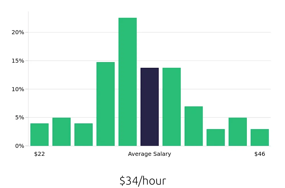 Graph depicting the hourly salary distribution for Software Engineer jobs in College Station, TX, showing an average salary of $34 with varying distribution percentages across salary ranges.