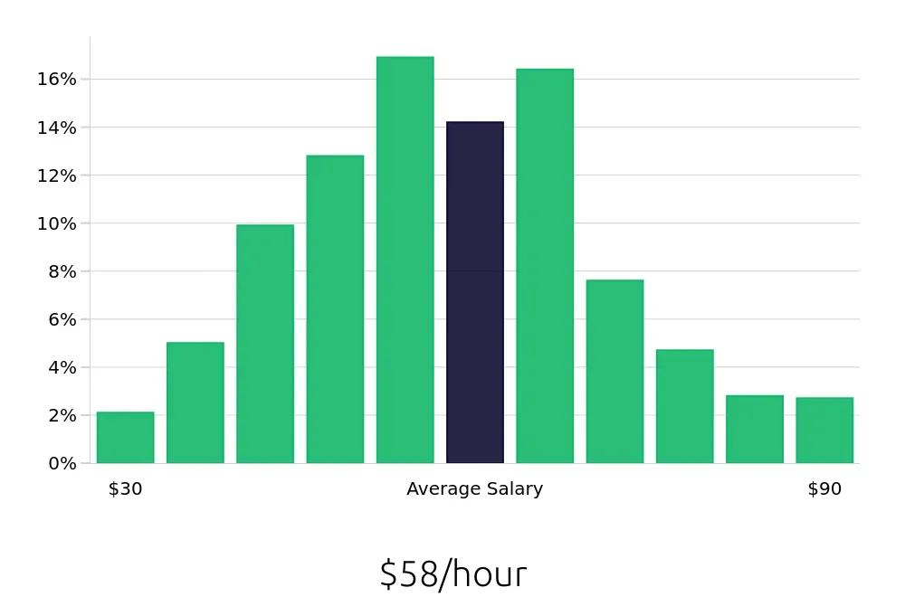 Graph depicting the hourly salary distribution for Software Engineer jobs in Colorado Springs, CO, showing an average salary of $58 with varying distribution percentages across salary ranges.