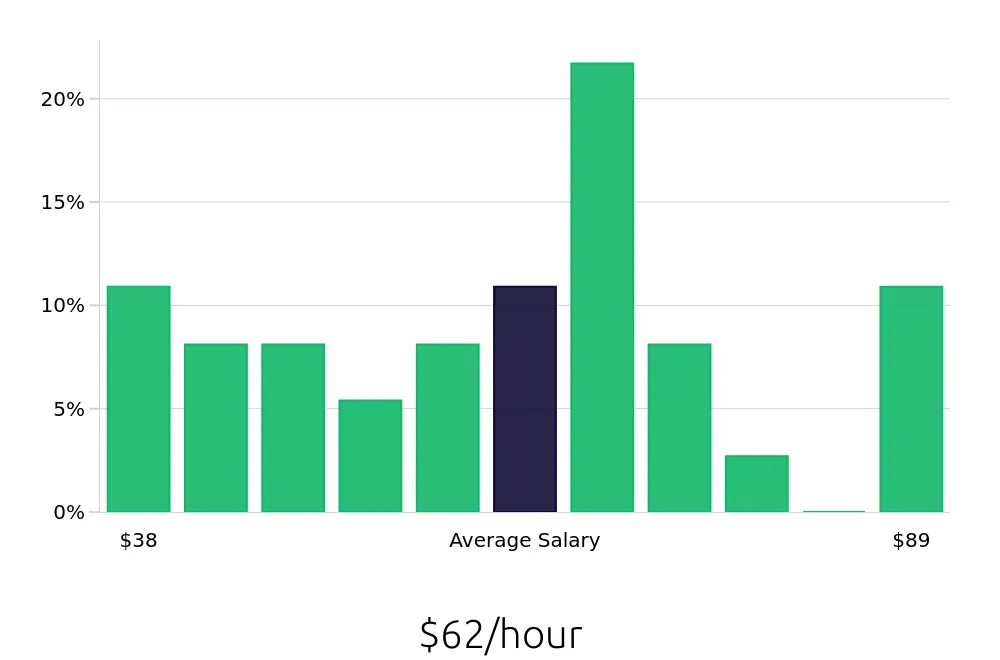 Graph depicting the hourly salary distribution for Software Engineer jobs in Concord, NH, showing an average salary of $62 with varying distribution percentages across salary ranges.