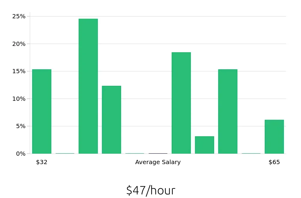 Graph depicting the hourly salary distribution for Software Engineer jobs in Coral Springs, FL, showing an average salary of $47 with varying distribution percentages across salary ranges.