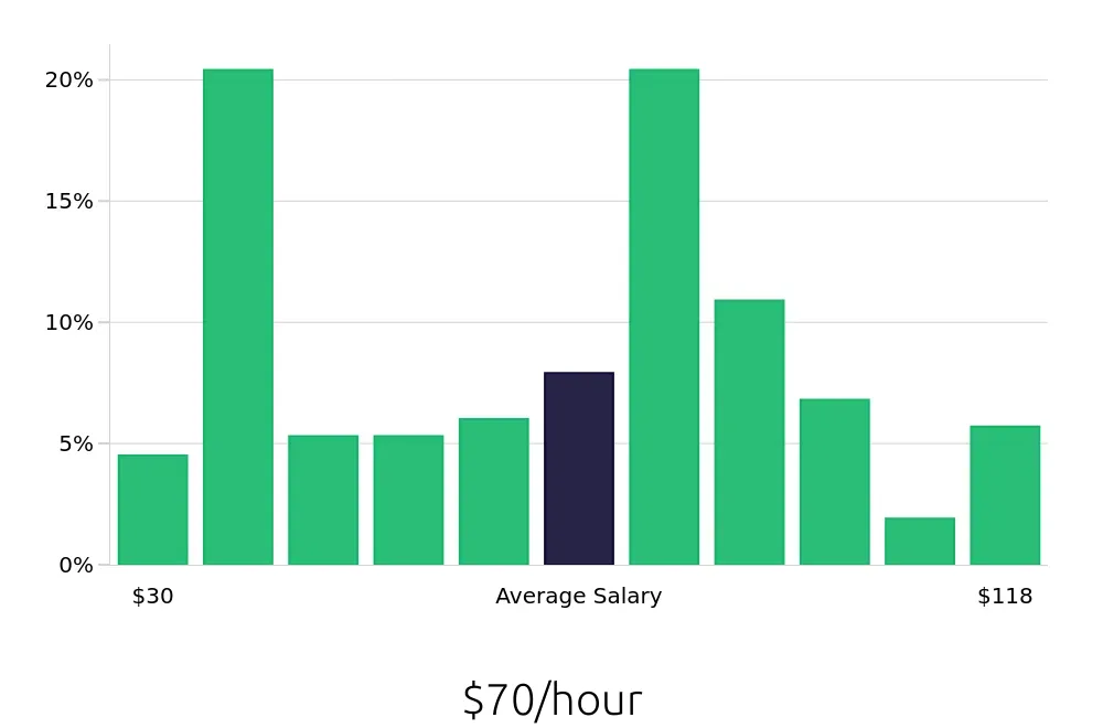 Graph depicting the hourly salary distribution for Software Engineer jobs in Costa Mesa, CA, showing an average salary of $70 with varying distribution percentages across salary ranges.