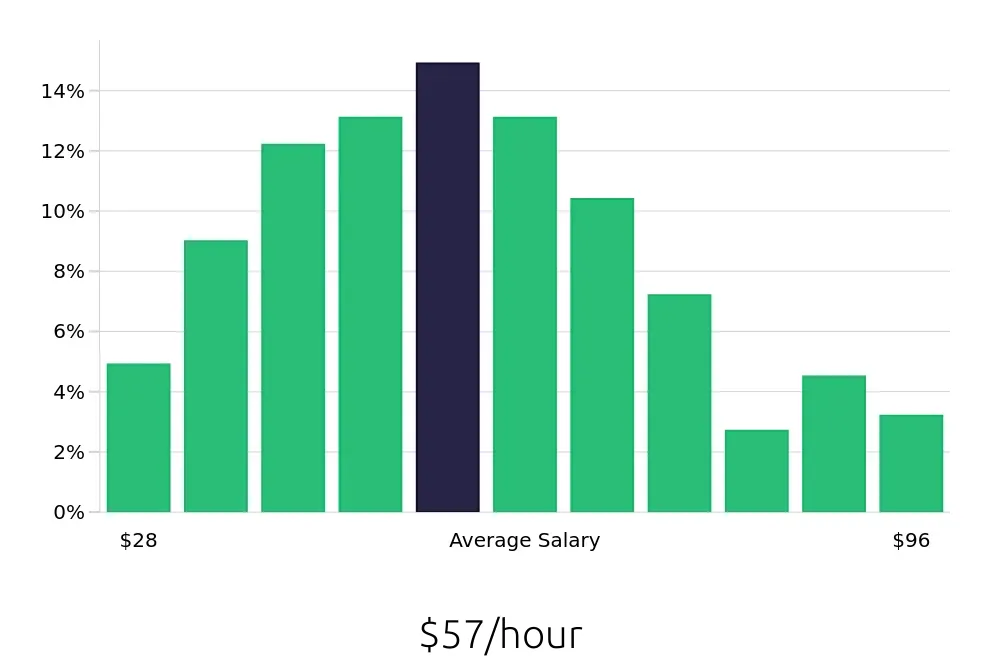 Graph depicting the hourly salary distribution for Software Engineer jobs in Detroit, MI, showing an average salary of $57 with varying distribution percentages across salary ranges.