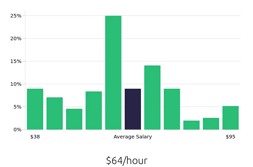 Graph depicting the hourly salary distribution for Software Engineer jobs in Dulles, VA, showing an average salary of $64 with varying distribution percentages across salary ranges.