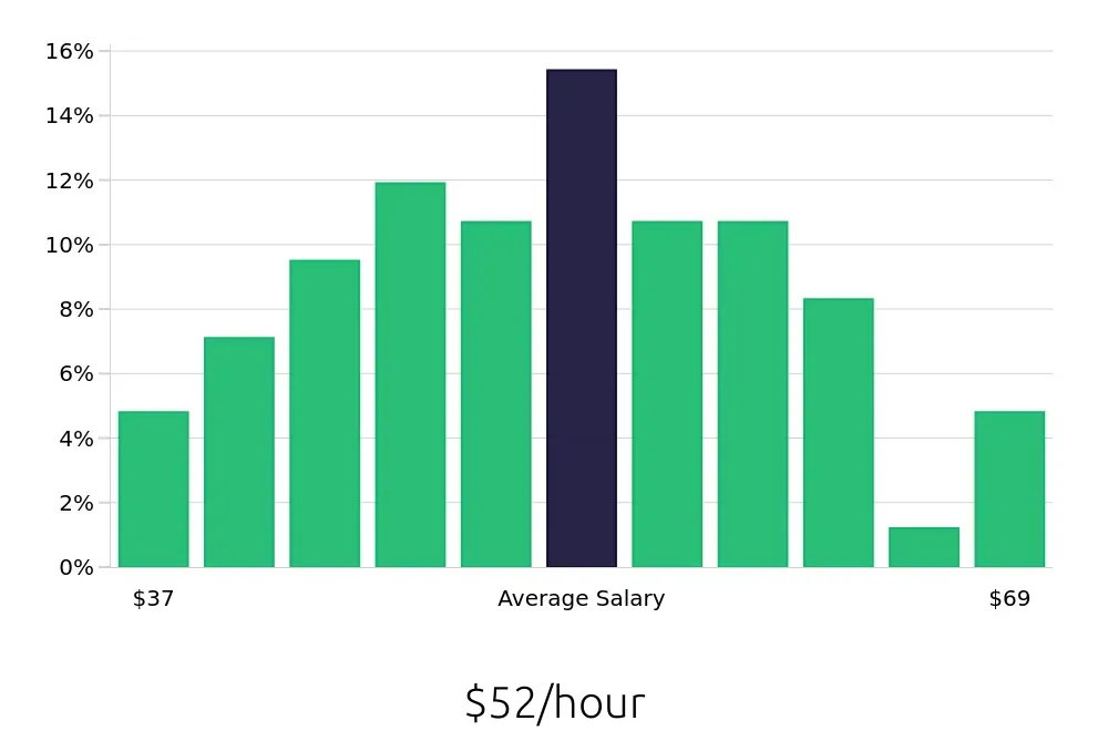 Graph depicting the hourly salary distribution for Software Engineer jobs in Duluth, GA, showing an average salary of $52 with varying distribution percentages across salary ranges.