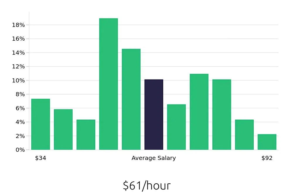 Graph depicting the hourly salary distribution for Software Engineer jobs in Eden Prairie, MN, showing an average salary of $61 with varying distribution percentages across salary ranges.