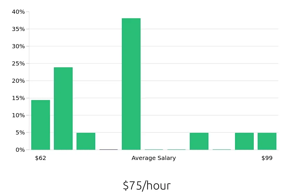Graph depicting the hourly salary distribution for Software Engineer jobs in Elkridge, MD, showing an average salary of $75 with varying distribution percentages across salary ranges.