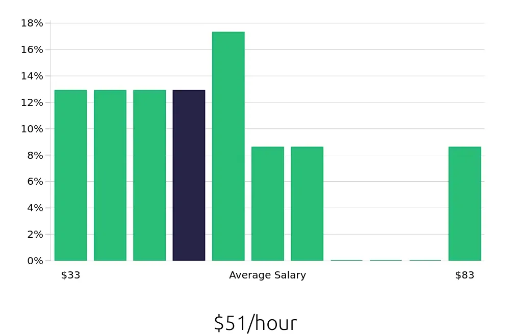 Graph depicting the hourly salary distribution for Software Engineer jobs in Exton, PA, showing an average salary of $51 with varying distribution percentages across salary ranges.