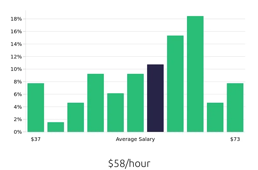 Graph depicting the hourly salary distribution for Software Engineer jobs in Falls Church, VA, showing an average salary of $58 with varying distribution percentages across salary ranges.