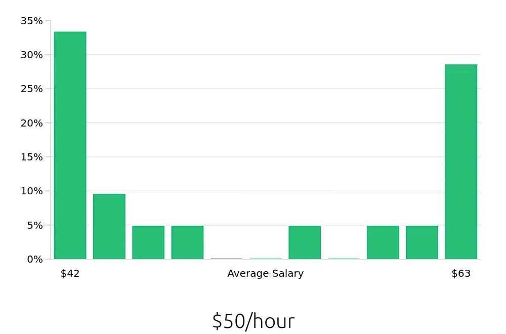 Graph depicting the hourly salary distribution for Software Engineer jobs in Fishers, IN, showing an average salary of $50 with varying distribution percentages across salary ranges.