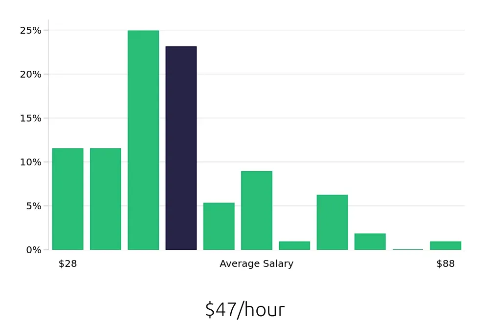 Graph depicting the hourly salary distribution for Software Engineer jobs in Fort Wayne, IN, showing an average salary of $47 with varying distribution percentages across salary ranges.