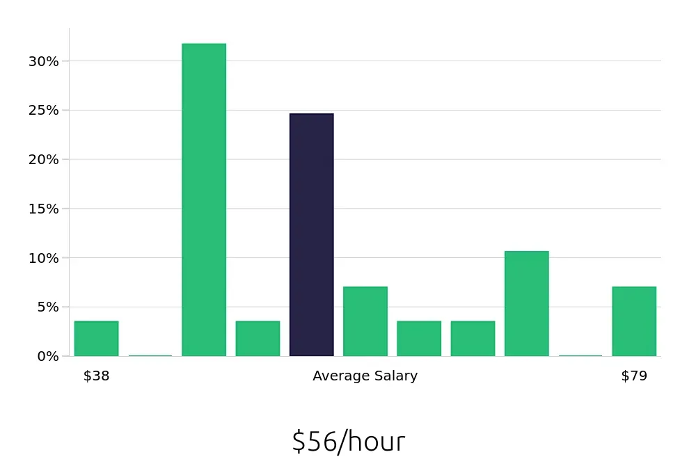 Graph depicting the hourly salary distribution for Software Engineer jobs in Fountain Valley, CA, showing an average salary of $56 with varying distribution percentages across salary ranges.