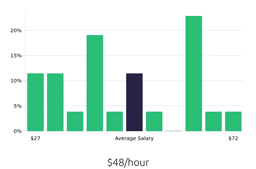Graph depicting the hourly salary distribution for Software Engineer jobs in Frankfort, KY, showing an average salary of $48 with varying distribution percentages across salary ranges.
