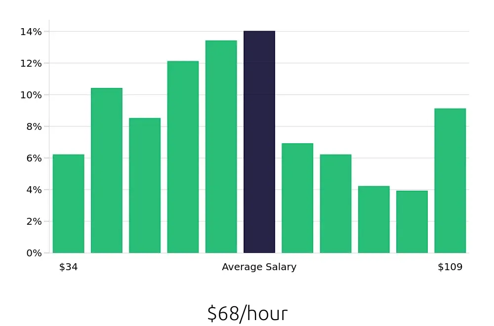 Graph depicting the hourly salary distribution for Software Engineer jobs in Fremont, CA, showing an average salary of $68 with varying distribution percentages across salary ranges.