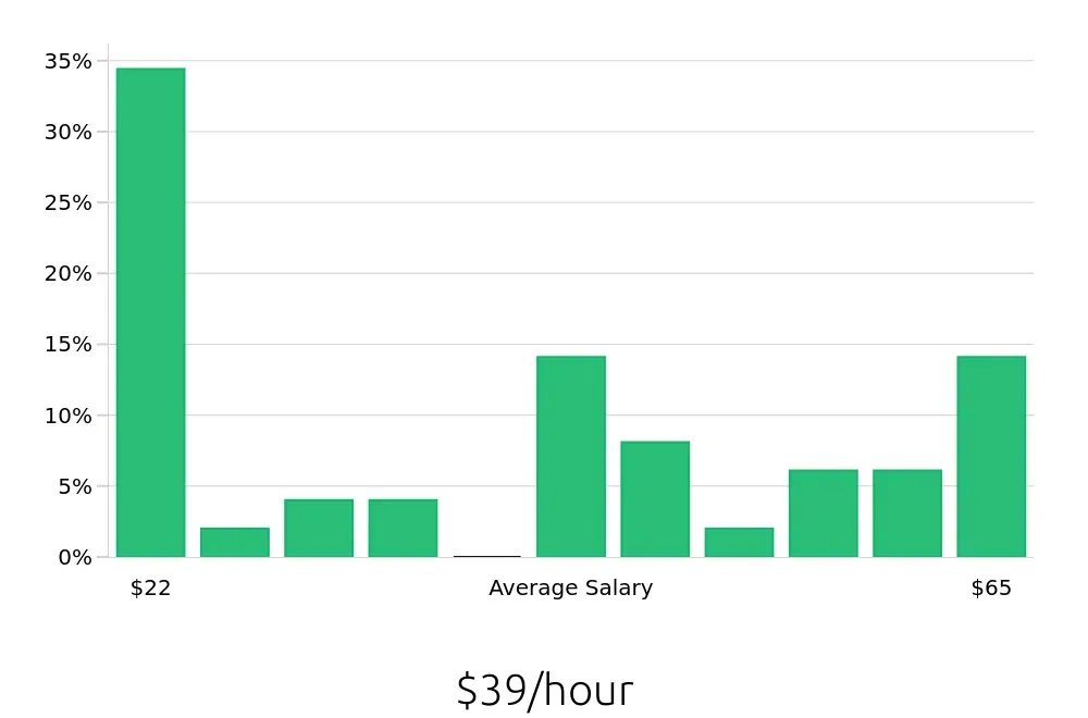 Graph depicting the hourly salary distribution for Software Engineer jobs in Fresno, CA, showing an average salary of $39 with varying distribution percentages across salary ranges.