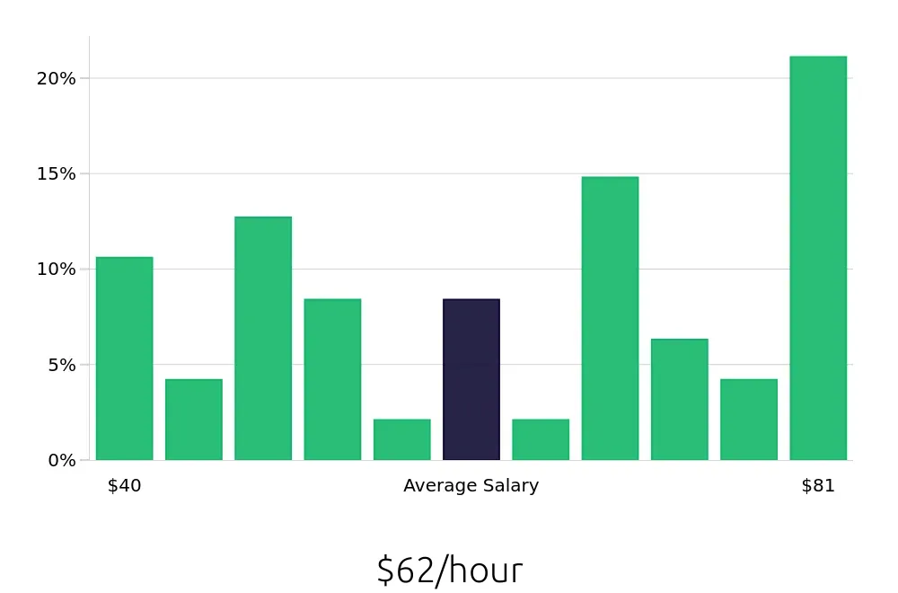 Graph depicting the hourly salary distribution for Software Engineer jobs in Goleta, CA, showing an average salary of $62 with varying distribution percentages across salary ranges.