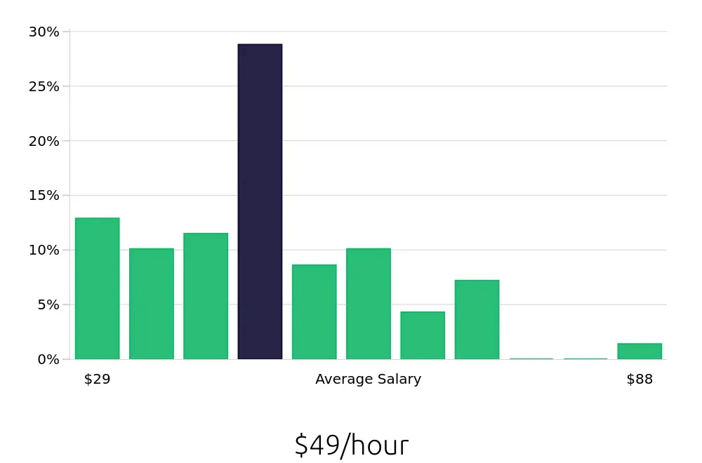Graph depicting the hourly salary distribution for Software Engineer jobs in Greensboro, NC, showing an average salary of $49 with varying distribution percentages across salary ranges.