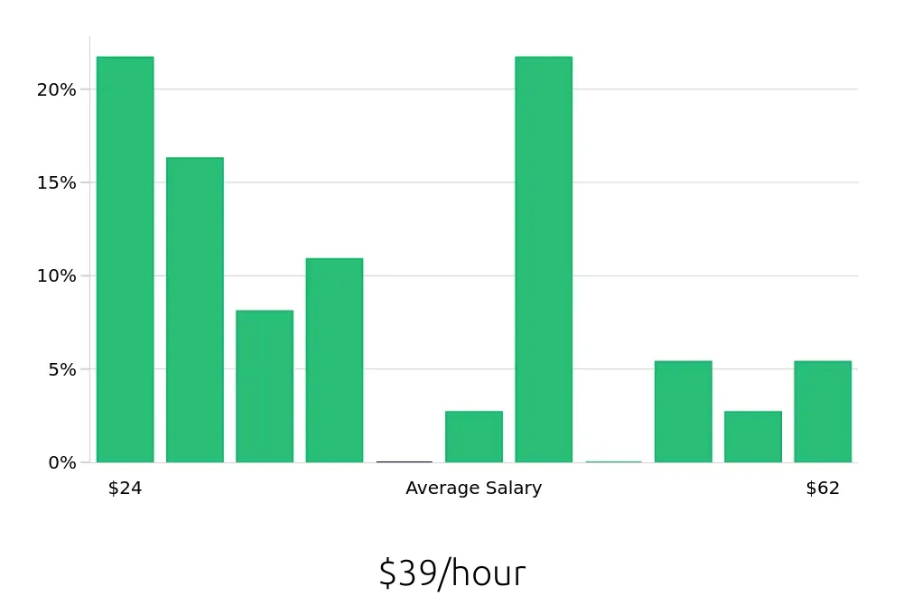 Graph depicting the hourly salary distribution for Software Engineer jobs in Henderson, NV, showing an average salary of $39 with varying distribution percentages across salary ranges.