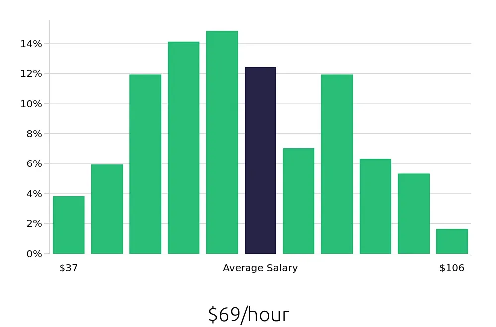 Graph depicting the hourly salary distribution for Software Engineer jobs in Herndon, VA, showing an average salary of $69 with varying distribution percentages across salary ranges.