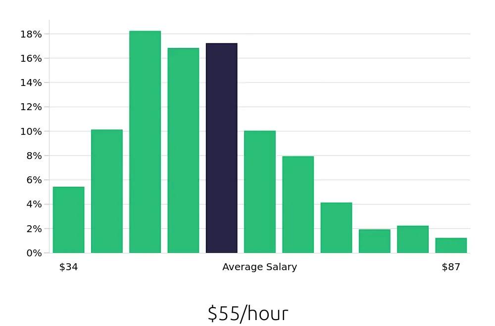 Graph depicting the hourly salary distribution for Software Engineer jobs in Huntsville, AL, showing an average salary of $55 with varying distribution percentages across salary ranges.