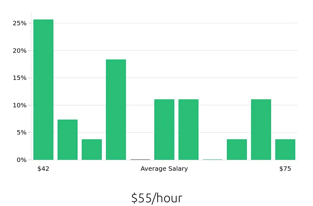 Graph depicting the hourly salary distribution for Software Engineer jobs in Kansas City, KS, showing an average salary of $55 with varying distribution percentages across salary ranges.