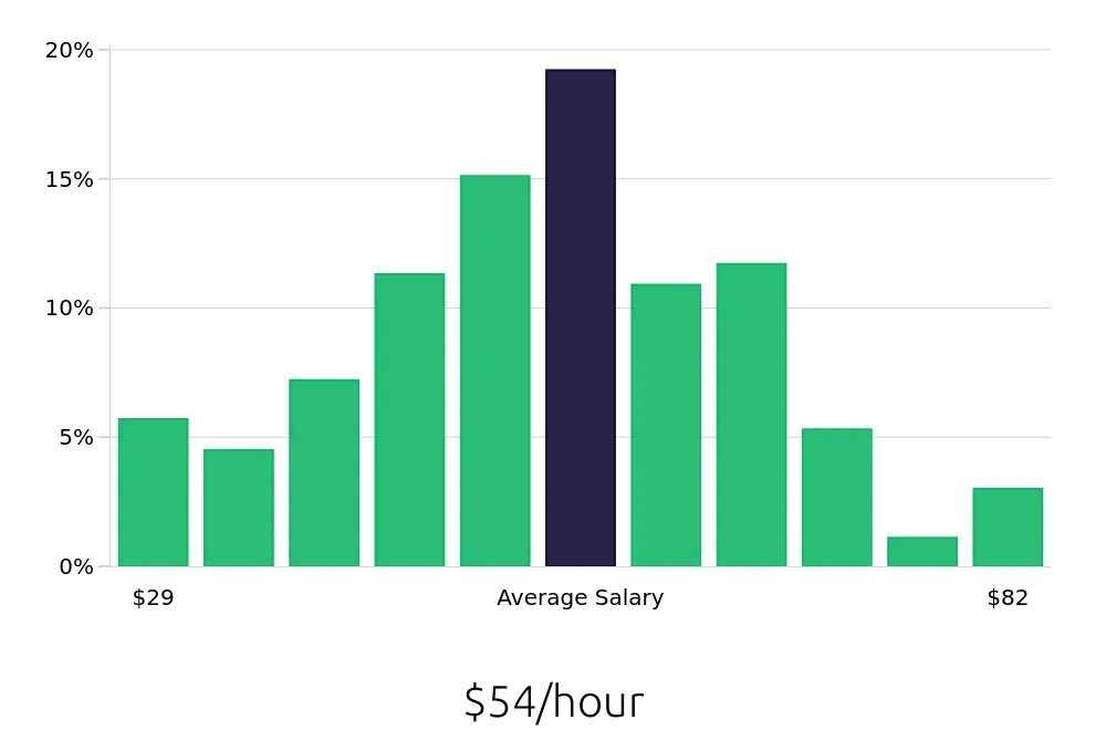 Graph depicting the hourly salary distribution for Software Engineer jobs in Kansas City, MO, showing an average salary of $54 with varying distribution percentages across salary ranges.