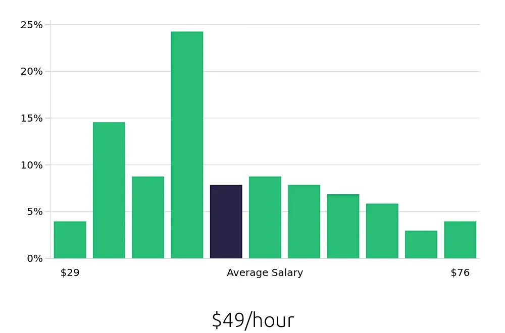 Graph depicting the hourly salary distribution for Software Engineer jobs in Knoxville, TN, showing an average salary of $49 with varying distribution percentages across salary ranges.